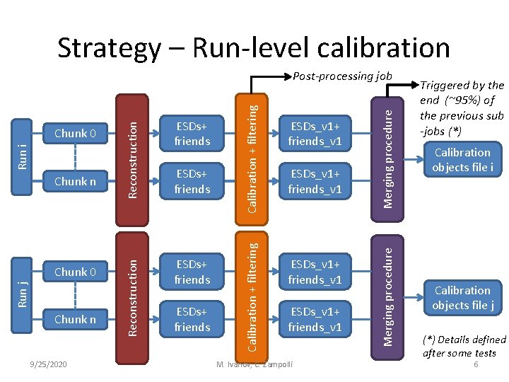 Strategy – Run-level calibration Chunk n 9/25/2020 ESDs+ friends ESDs_v 1+ friends_v 1 M.