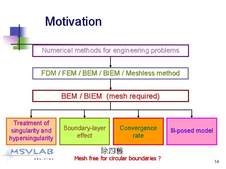Motivation Numerical methods for engineering problems FDM / FEM / BIEM / Meshless method