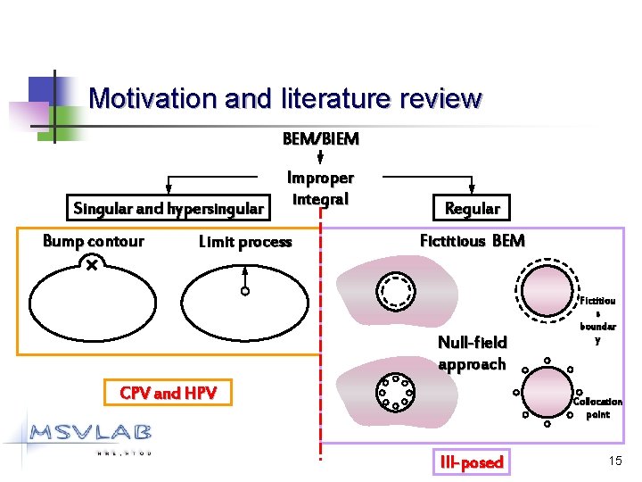 Motivation and literature review BEM/BIEM Singular and hypersingular Bump contour Improper integral Limit process