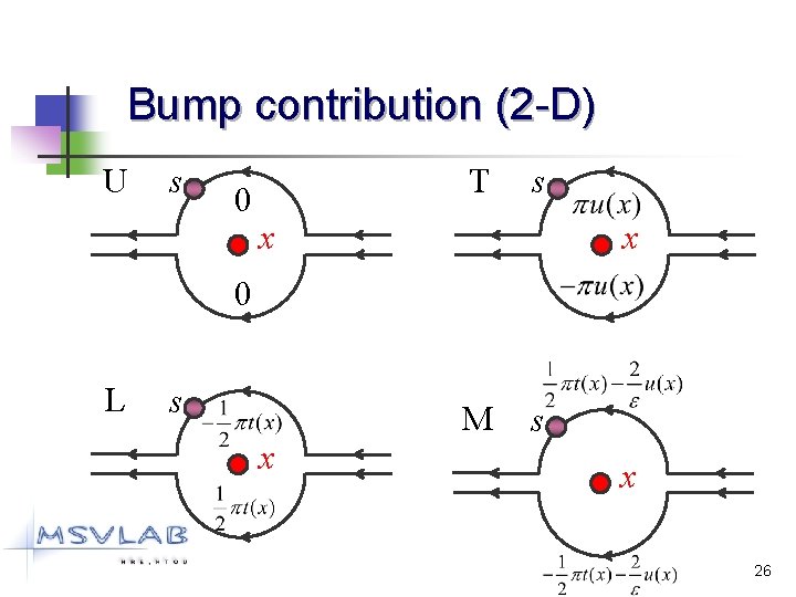 Bump contribution (2 -D) U s 0 T s x x 0 L s