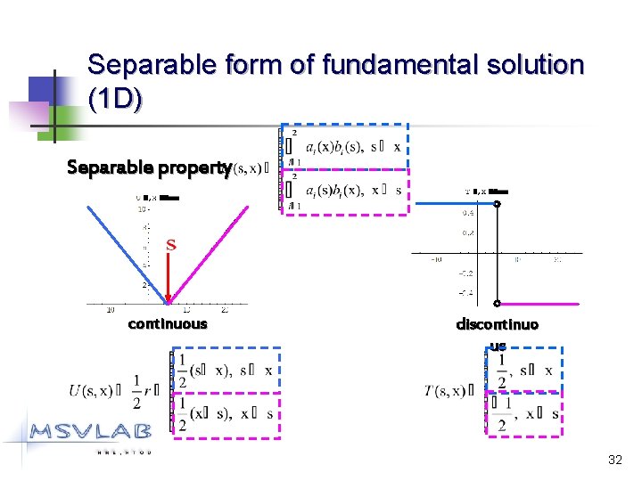 Separable form of fundamental solution (1 D) Separable property continuous discontinuo us 32 