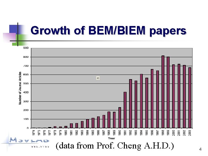 Growth of BEM/BIEM papers (data from Prof. Cheng A. H. D. ) 4 
