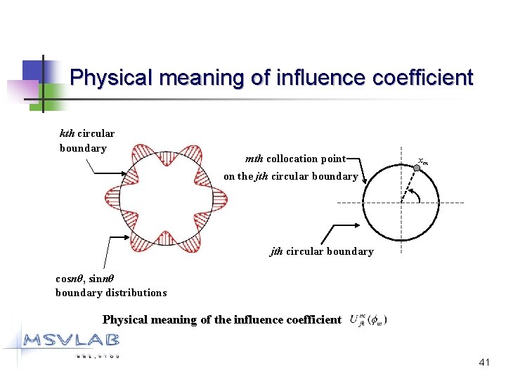 Physical meaning of influence coefficient kth circular boundary mth collocation point xm on the