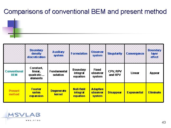 Comparisons of conventional BEM and present method Boundary density discretization Auxiliary system Formulation Observer