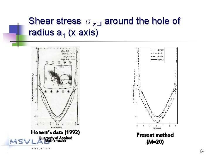 Shear stress σzq around the hole of radius a 1 (x axis) Honein’s data