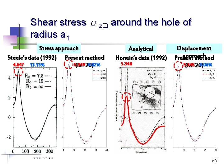Shear stress σzq around the hole of radius a 1 Stress approach Steele’s data