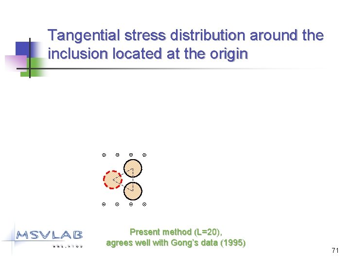 Tangential stress distribution around the inclusion located at the origin Present method (L=20), agrees