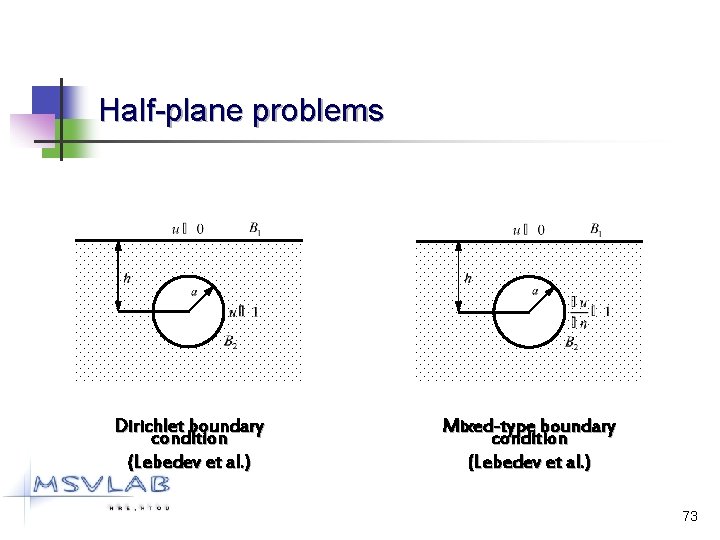 Half-plane problems Dirichlet boundary condition (Lebedev et al. ) Mixed-type boundary condition (Lebedev et
