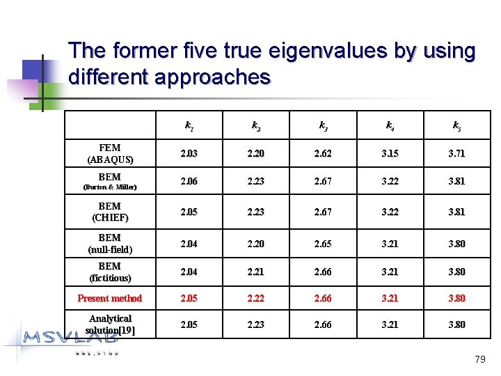 The former five true eigenvalues by using different approaches k 1 k 2 k