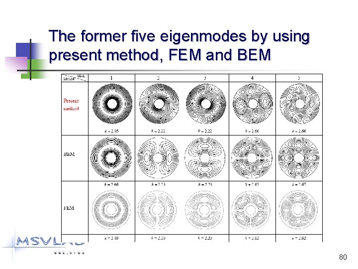 The former five eigenmodes by using present method, FEM and BEM 80 