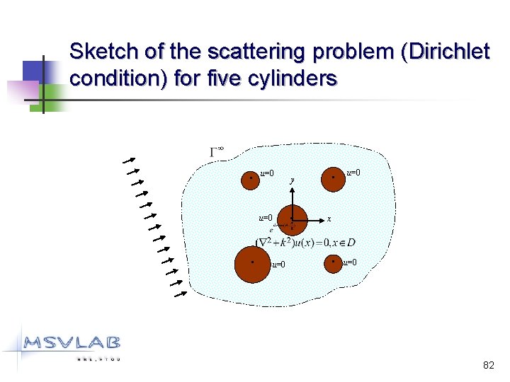 Sketch of the scattering problem (Dirichlet condition) for five cylinders . u=0 . y