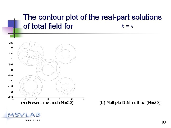 The contour plot of the real-part solutions of total field for (a) Present method