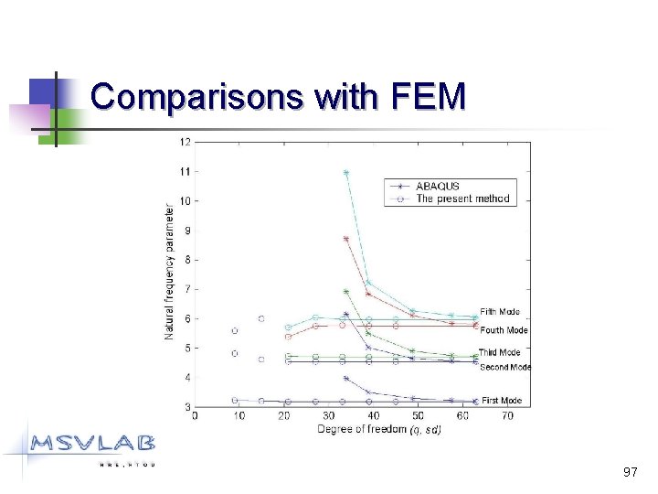 Comparisons with FEM 97 