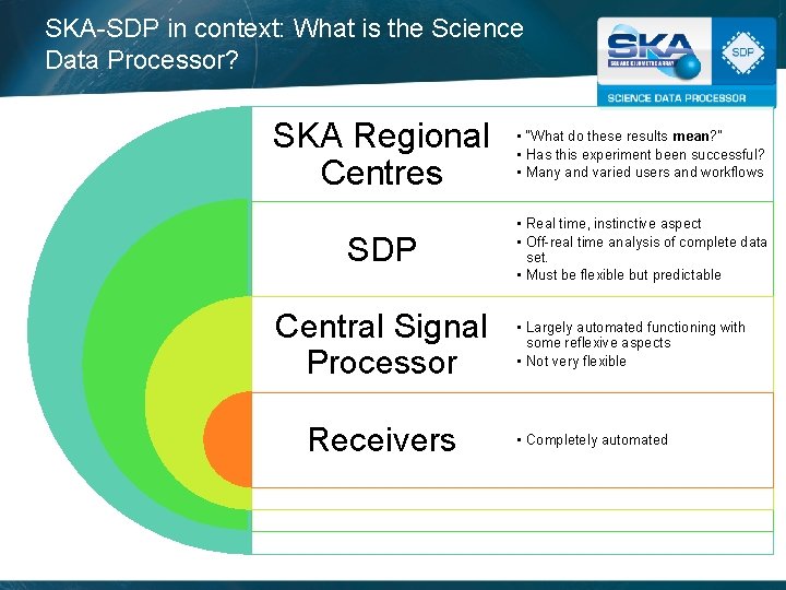 SKA-SDP in context: What is the Science Data Processor? SKA Regional Centres SDP Central