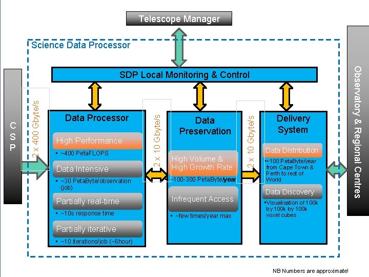 Telescope Manager Science Data Processor • ~400 Peta. FLOPS Data Intensive • ~30 Peta.