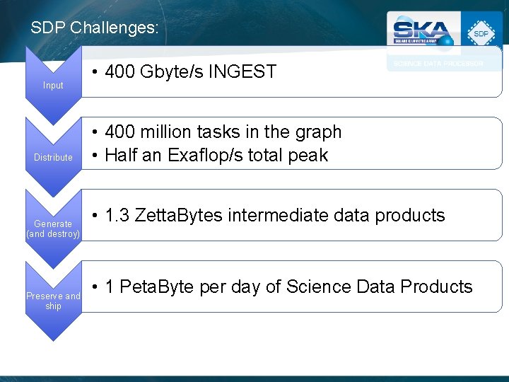 SDP Challenges: Input Distribute Generate (and destroy) Preserve and ship • 400 Gbyte/s INGEST