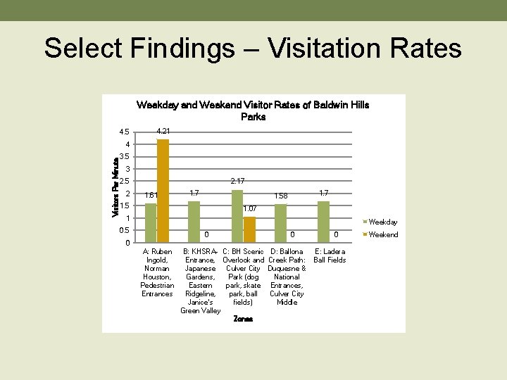 Select Findings – Visitation Rates Weekday and Weekend Visitor Rates of Baldwin Hills Parks