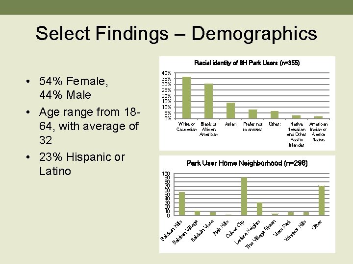 Select Findings – Demographics Racial identity of BH Park Users (n=355) White or Black