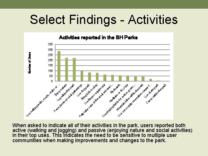 Select Findings - Activities reported in the BH Parks 350 Number of Users 300