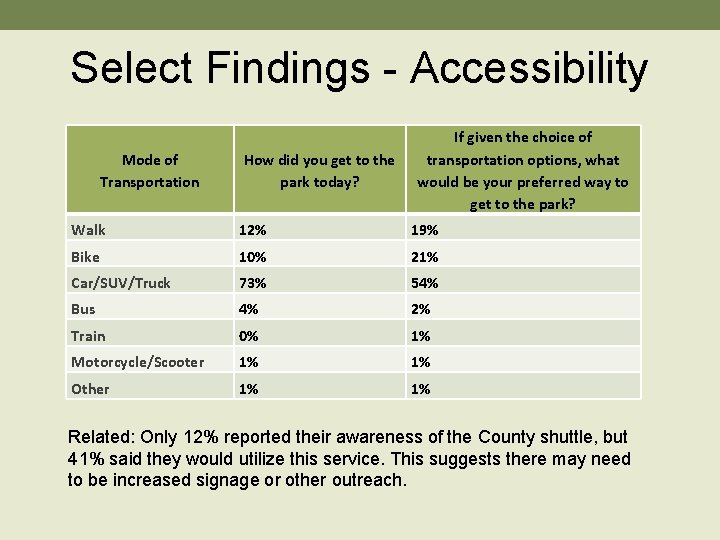Select Findings - Accessibility Mode of Transportation How did you get to the park