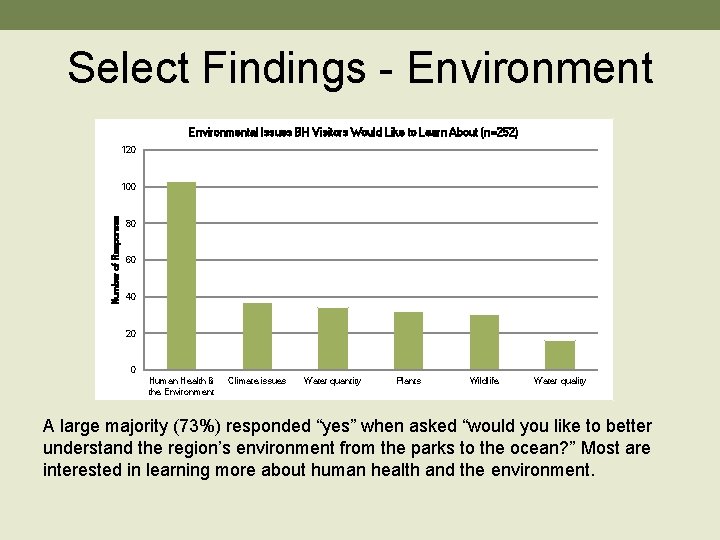 Select Findings - Environmental Issues BH Visitors Would Like to Learn About (n=252) 120