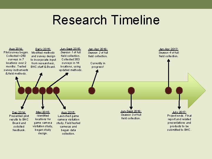 Research Timeline Aug 2014: Early 2015: Pilot survey began. Modified methods Collected ~250 and