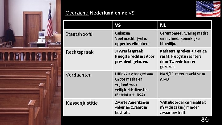 Overzicht: Nederland en de VS VS NL Staatshoofd Gekozen Veel macht. (veto, opperbevelhebber) Ceremonieel,