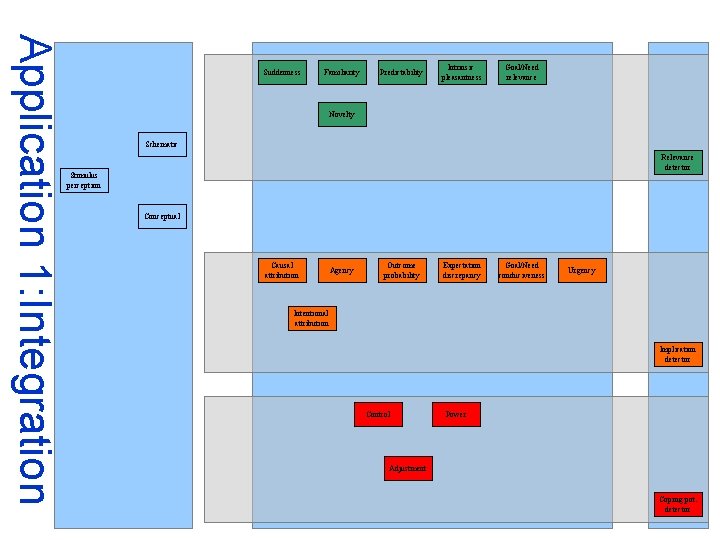 Application 1: Integration Suddenness Familiarity Predictability Intrinsic pleasantness Goal/Need relevance Novelty Schematic Relevance detector