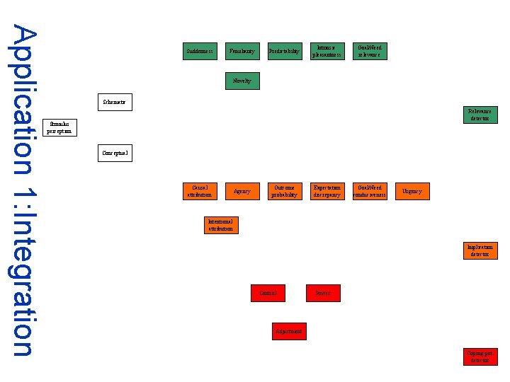 Application 1: Integration Suddenness Familiarity Predictability Intrinsic pleasantness Goal/Need relevance Novelty Schematic Relevance detector