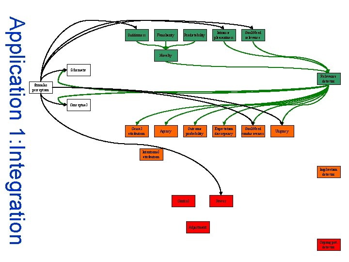 Application 1: Integration Suddenness Familiarity Predictability Intrinsic pleasantness Goal/Need relevance Novelty Schematic Relevance detector