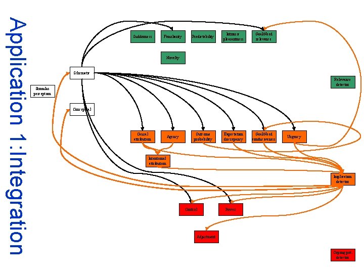 Application 1: Integration Suddenness Familiarity Predictability Intrinsic pleasantness Goal/Need relevance Novelty Schematic Relevance detector