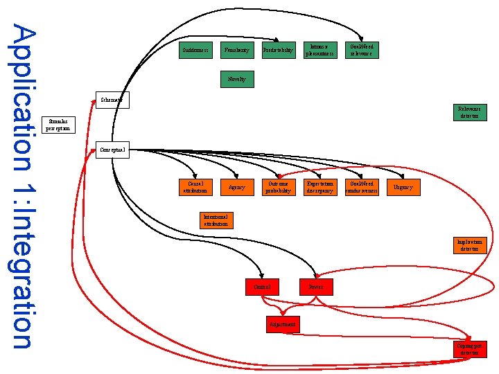 Application 1: Integration Suddenness Familiarity Predictability Intrinsic pleasantness Goal/Need relevance Novelty Schematic Relevance detector