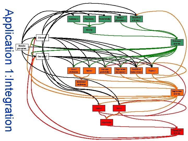 Application 1: Integration Suddenness Familiarity Predictability Intrinsic pleasantness Goal/Need relevance Novelty Schematic Relevance detector