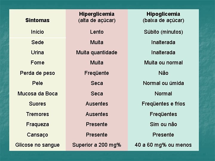 Hiperglicemia Diferenças entre hipoglicemia e hiperglicemia Hipoglicemia Sintomas (alta de açúcar) (baixa de açúcar)