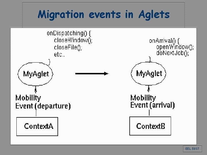Migration events in Aglets EEL 5937 