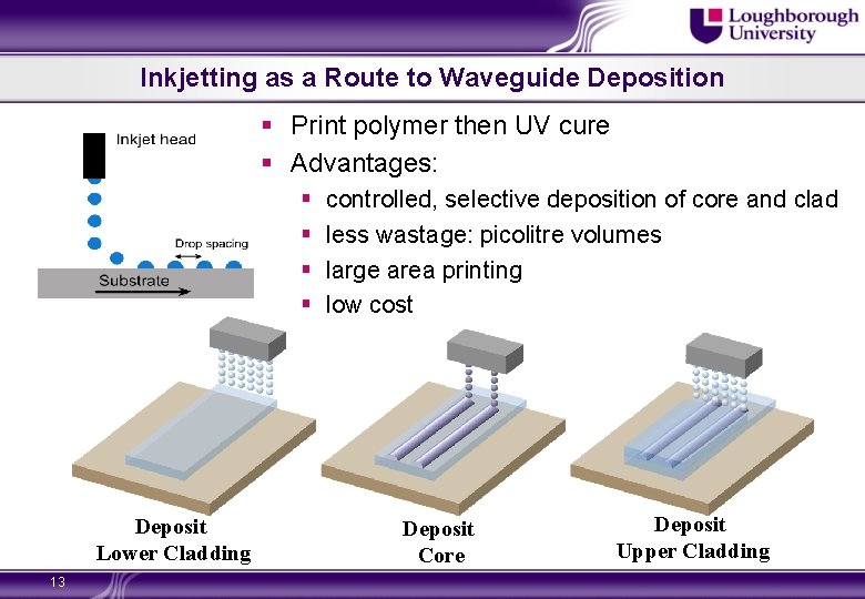 Inkjetting as a Route to Waveguide Deposition § Print polymer then UV cure §