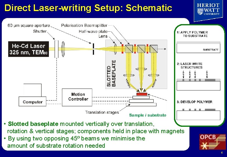 Direct Laser-writing Setup: Schematic • Slotted baseplate mounted vertically over translation, rotation & vertical