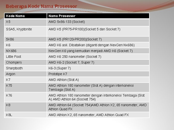 Beberapa Kode Nama Prosessor X 5 AMD 5 x 86 -133 (Socket) SSA 5,