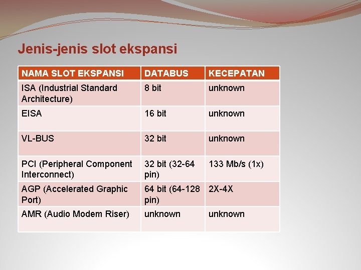 Jenis-jenis slot ekspansi NAMA SLOT EKSPANSI DATABUS KECEPATAN ISA (Industrial Standard Architecture) 8 bit