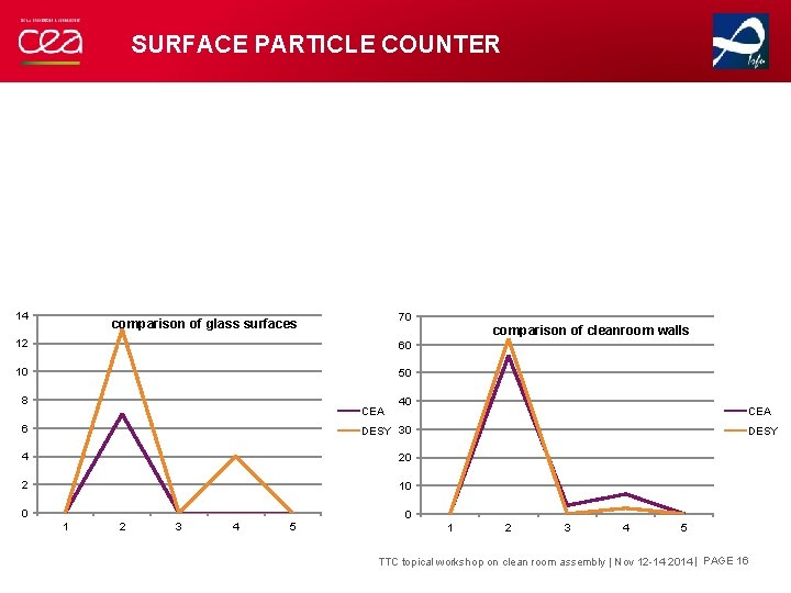 SURFACE PARTICLE COUNTER 14 70 comparison of glass surfaces comparison of cleanroom walls 12