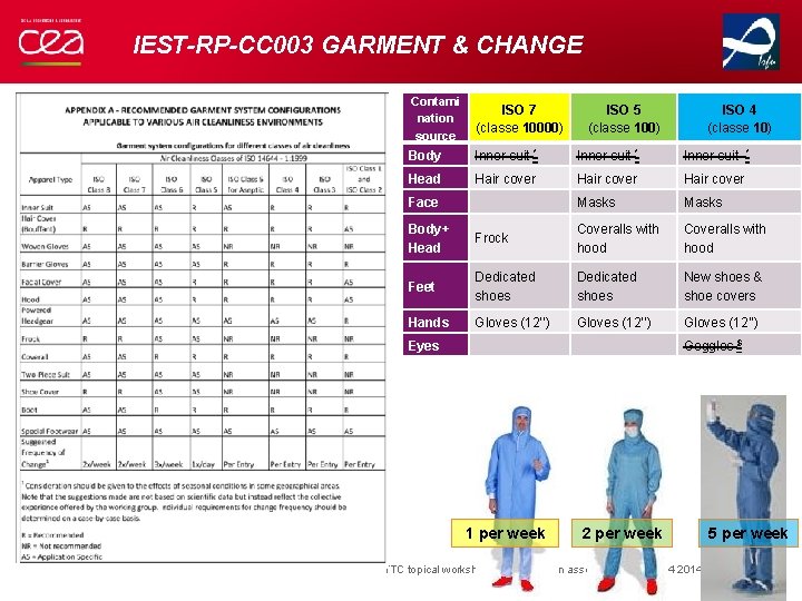 IEST-RP-CC 003 GARMENT & CHANGE Contami nation source Body Head Face Body+ Head ISO