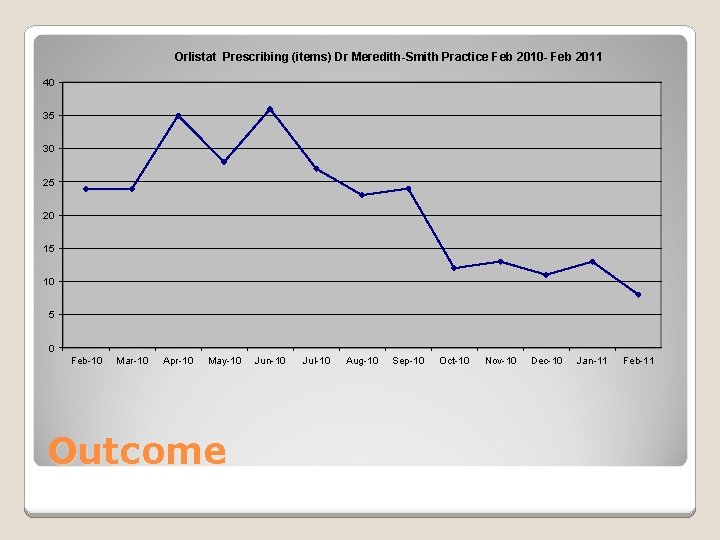 Orlistat Prescribing (items) Dr Meredith-Smith Practice Feb 2010 - Feb 2011 40 35 30