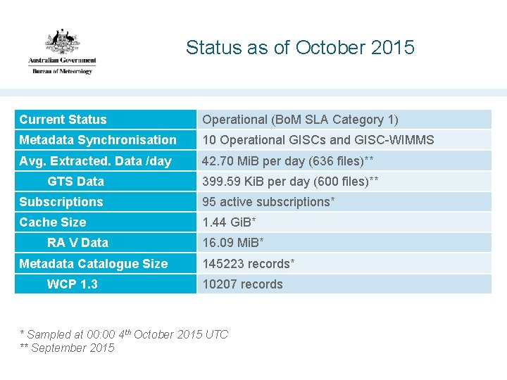 Status as of October 2015 Current Status Operational (Bo. M SLA Category 1) Metadata