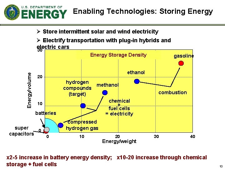 Enabling Technologies: Storing Energy Ø Store intermittent solar and wind electricity Ø Electrify transportation Enabling Technologies: Storing Energy Ø Store intermittent solar and wind electricity Ø Electrify transportation