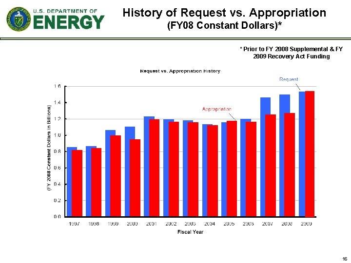 History of Request vs. Appropriation (FY 08 Constant Dollars)* * Prior to FY 2008