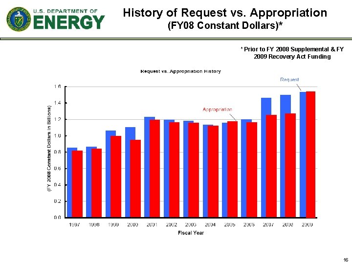 History of Request vs. Appropriation (FY 08 Constant Dollars)* * Prior to FY 2008 History of Request vs. Appropriation (FY 08 Constant Dollars)* * Prior to FY 2008