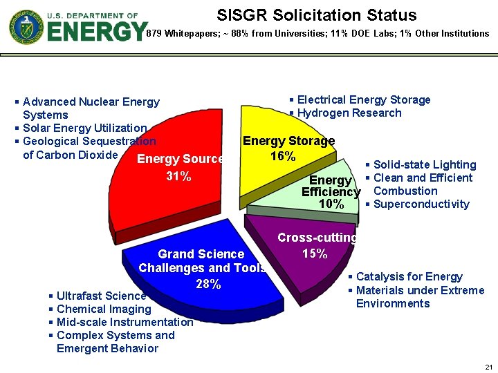 SISGR Solicitation Status 879 Whitepapers; ~ 88% from Universities; 11% DOE Labs; 1% Other