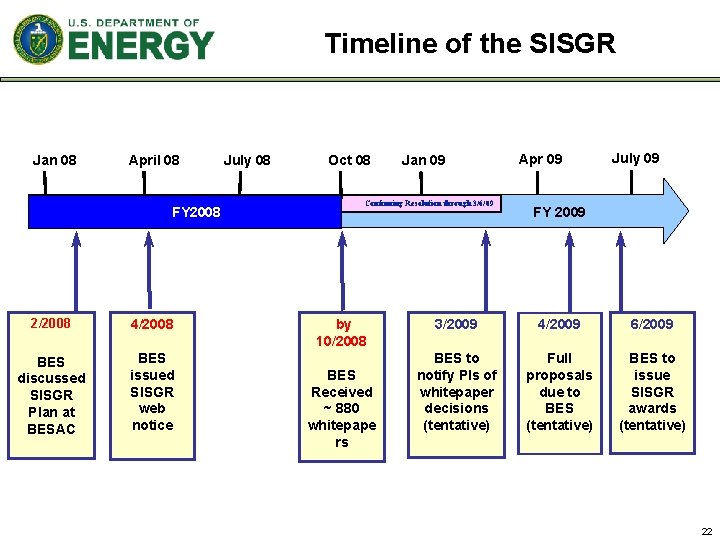 Timeline of the SISGR Jan 08 April 08 FY 2008 2/2008 4/2008 BES discussed