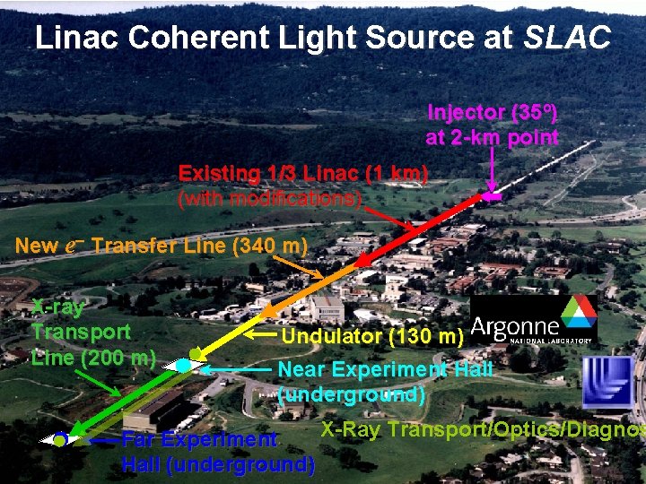 Linac Coherent Light Source at SLAC Injector (35º) at 2 -km point Existing 1/3