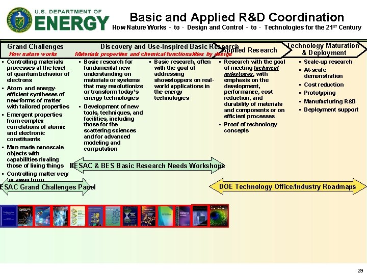 Basic and Applied R&D Coordination How Nature Works … to … Design and Control